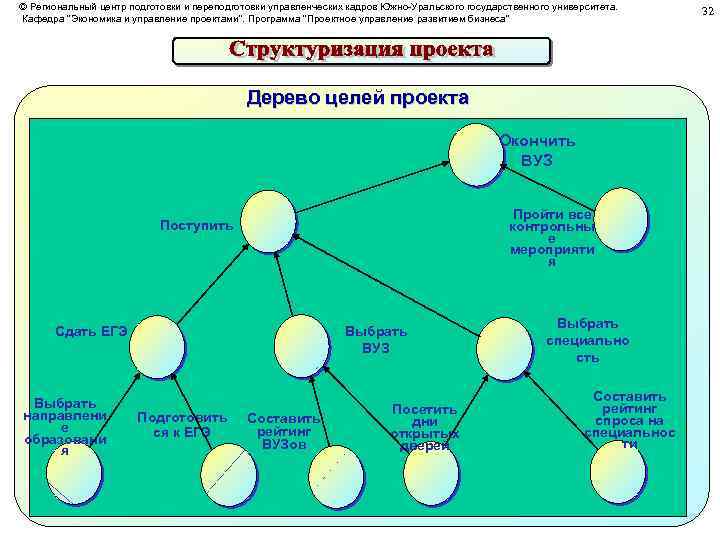 © Региональный центр подготовки и переподготовки управленческих кадров Южно-Уральского государственного университета. Кафедра 