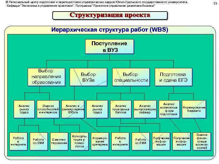 © Региональный центр подготовки и переподготовки управленческих кадров Южно-Уральского государственного университета. Кафедра 