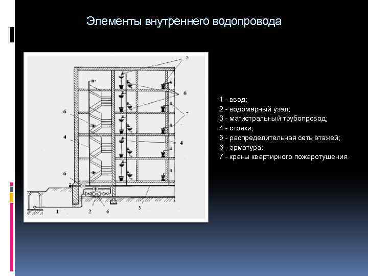 Внутренние водопроводные сети