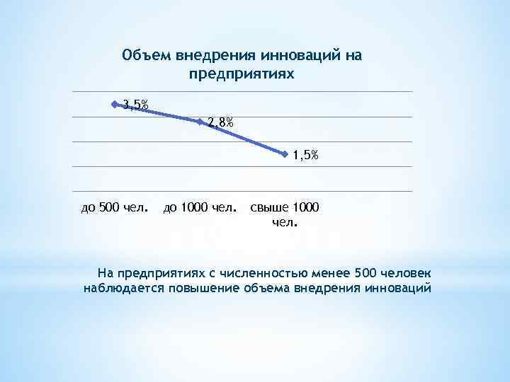 Объем внедрения инноваций на предприятиях 3, 5% 2, 8% 1, 5% до 500 чел.
