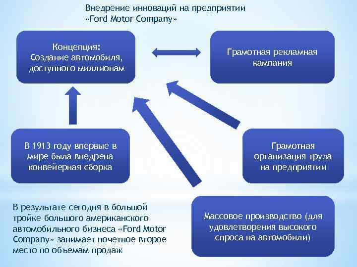 Внедрение инноваций на предприятии «Ford Motor Company» Концепция: Создание автомобиля, доступного миллионам В 1913