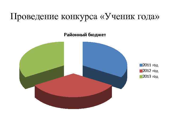 Проведение конкурса «Ученик года» Районный бюджет 2011 год 2012 год 2013 год 
