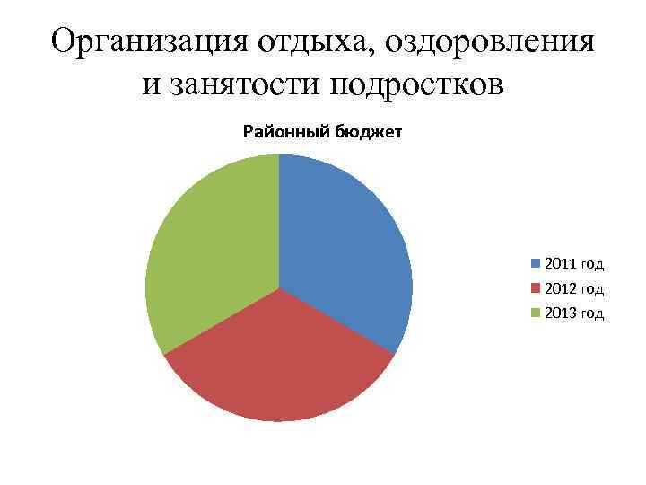 Организация отдыха, оздоровления и занятости подростков Районный бюджет 2011 год 2012 год 2013 год