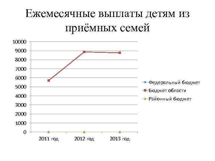 Ежемесячные выплаты детям из приёмных семей 10000 9000 8000 7000 6000 Федеральный бюджет 5000