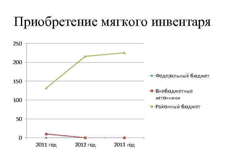 Приобретение мягкого инвентаря 250 200 Федеральный бюджет 150 Внебюджетные источники 100 Районный бюджет 50