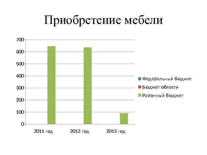 Приобретение мебели 700 600 500 400 Федеральный бюджет Бюджет области 300 Районный бюджет 200