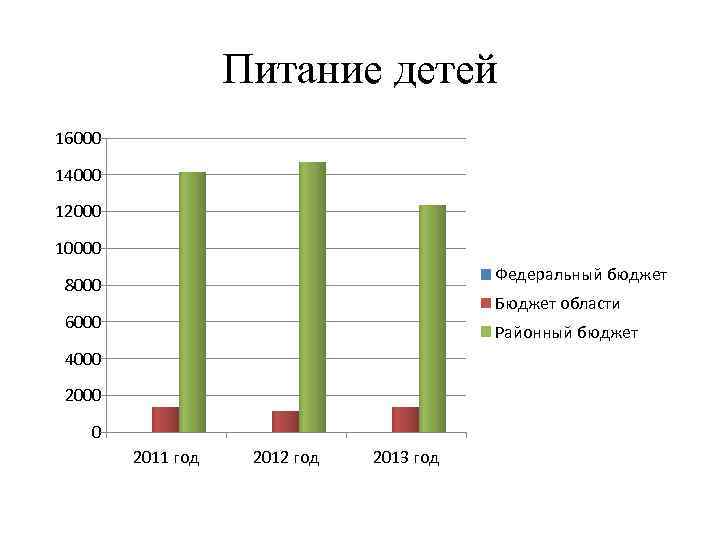 Питание детей 16000 14000 12000 10000 Федеральный бюджет 8000 Бюджет области 6000 Районный бюджет
