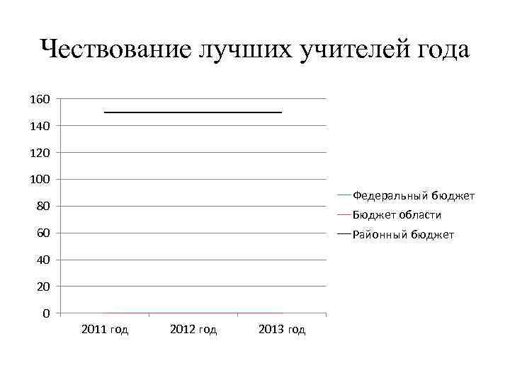 Чествование лучших учителей года 160 140 120 100 Федеральный бюджет 80 Бюджет области 60