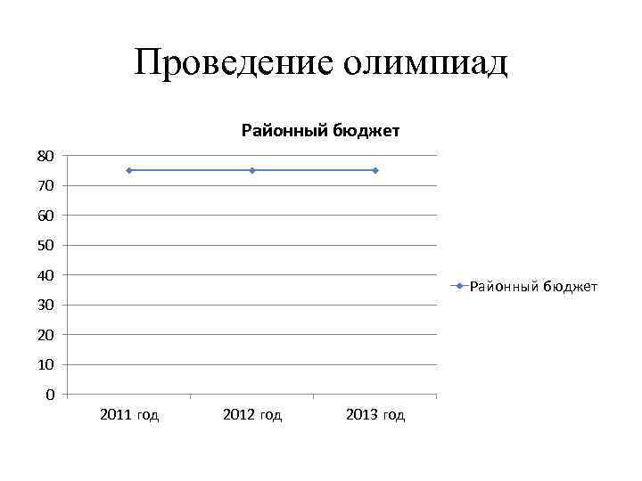 Проведение олимпиад Районный бюджет 80 70 60 50 40 Районный бюджет 30 20 10