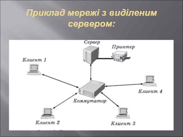 Приклад мережі з виділеним сервером: 