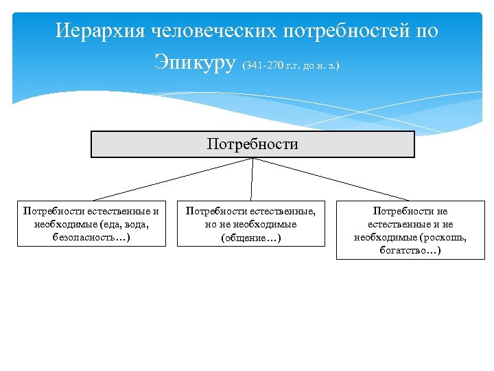 Иерархия человеческих потребностей по Эпикуру (341 -270 г. г. до н. э. ) Потребности