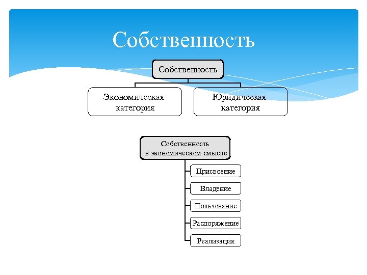 Собственность Экономическая категория Юридическая категория Собственность в экономическом смысле Присвоение Владение Пользование Распоряжение Реализация