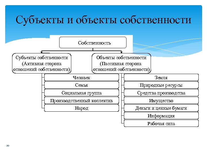 Субъекты и объекты собственности Собственность Субъекты собственности (Активная сторона отношений собственности) Объекты собственности (Пассивная