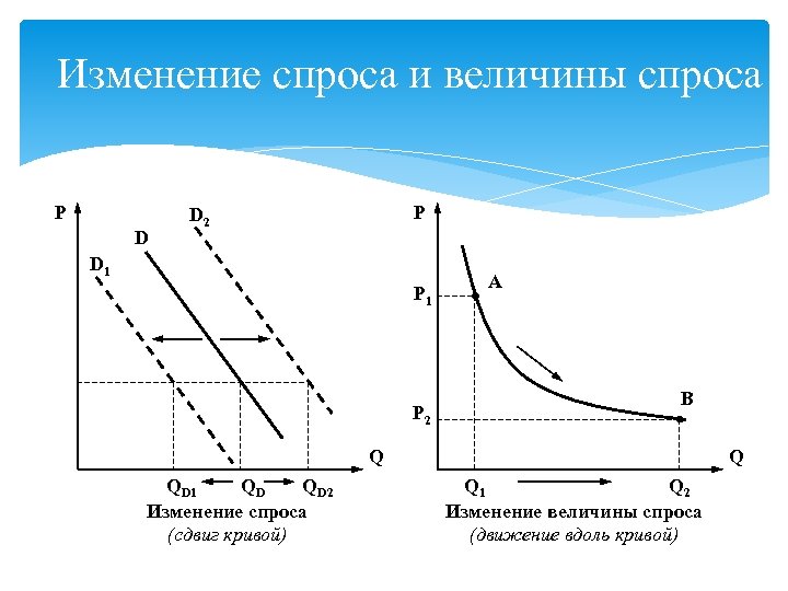 Изменение спроса и величины спроса P D 2 D 1 P 2 A B