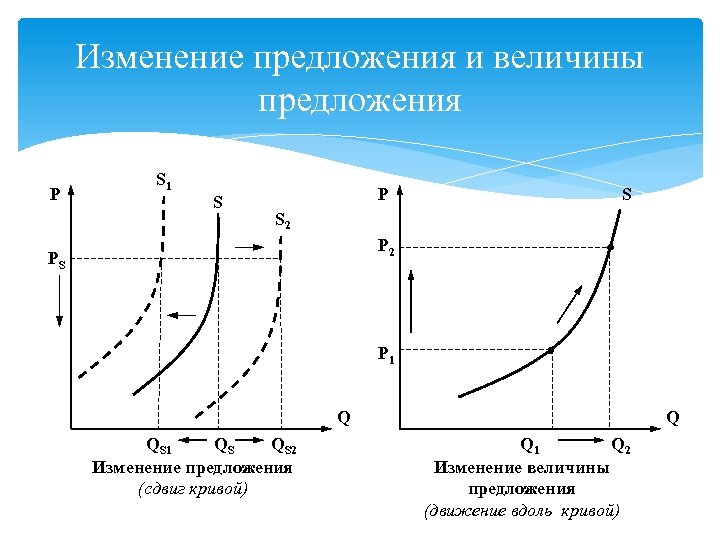 Изменение предложения и величины предложения P S 1 S P S S 2 PS