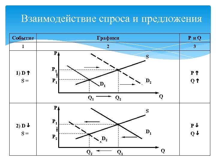 Взаимодействие спроса и предложения Событие Графики Pи. Q 1 2 3 P 1) D