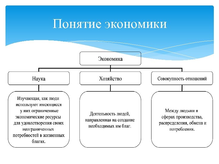 Сложный план на тему экономика и экономическая наука