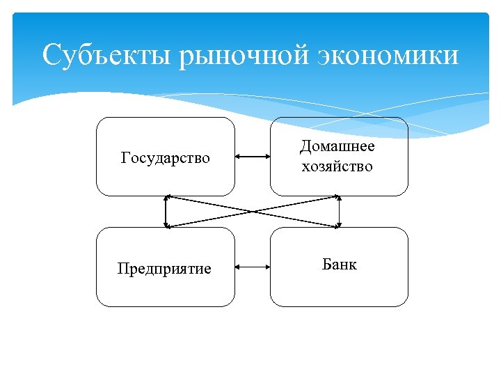 Субъекты рыночной экономики Государство Домашнее хозяйство Предприятие Банк 