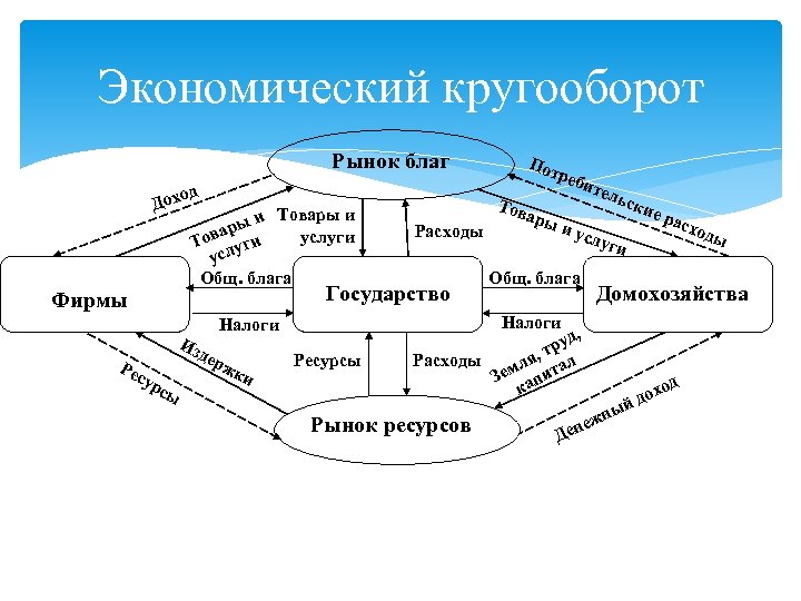 Заполните слепую схему экономического кругооборота при участии государства