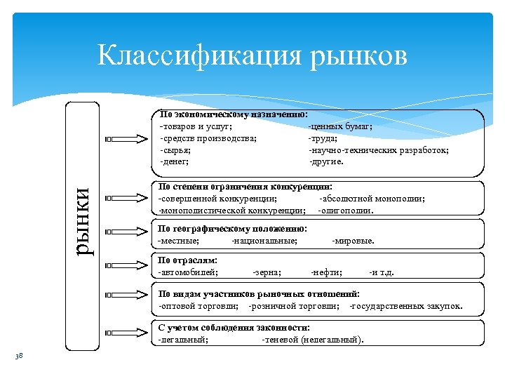 Классификация рынков рынки По экономическому назначению: -товаров и услуг; -ценных бумаг; -средств производства; -труда;