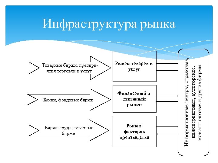 Товарные биржи, предприятия торговли и услуг Рынок товаров и услуг Банки, фондовые биржи Финансовый