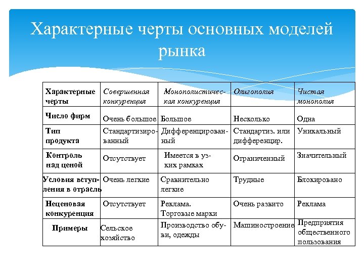 Характерные черты основных моделей рынка Характерные Совершенная черты конкуренция Число фирм Тип продукта Контроль