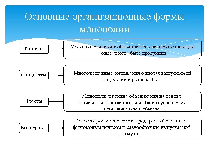 Основные организационные формы монополии Картели Монополистические объединения с целью организации совместного сбыта продукции Синдикаты