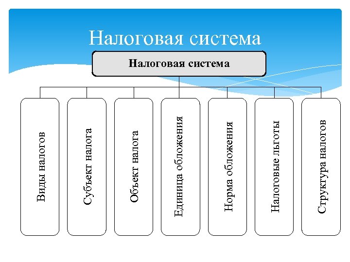Структура налогов Налоговые льготы Норма обложения Единица обложения Объект налога Субъект налога Виды налогов