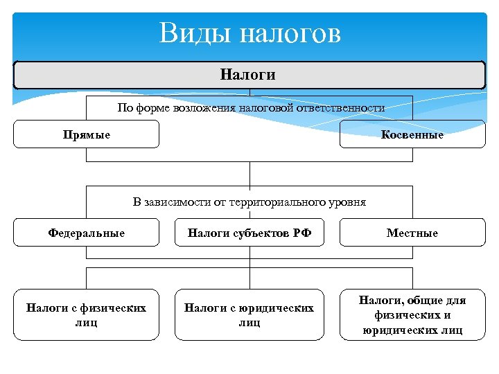 Формы налогообложения. Виды налогов. Виды налогов в образовании. Перечислите виды налогов для образовательных учреждений. Виды налогов для ОУ.