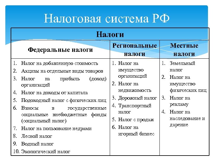 1 виды налогов. Налоговая система РФ местные налоги. Федеральные налоги региональные налоги местные налоги таблица. Виды налогов и сборов в РФ таблица федеральны. Какие налоги относятся к Федеральным.