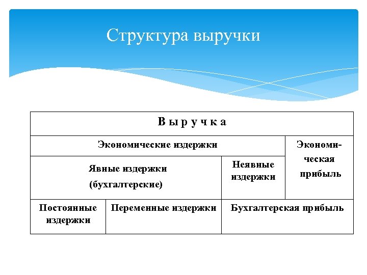 Структура выручки Выручка Экономические издержки Явные издержки (бухгалтерские) Постоянные издержки Переменные издержки Неявные издержки