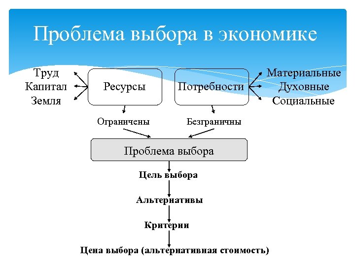 Проблема выбора в экономике Труд Капитал Земля Ресурсы Потребности Ограничены Материальные Духовные Социальные Безграничны