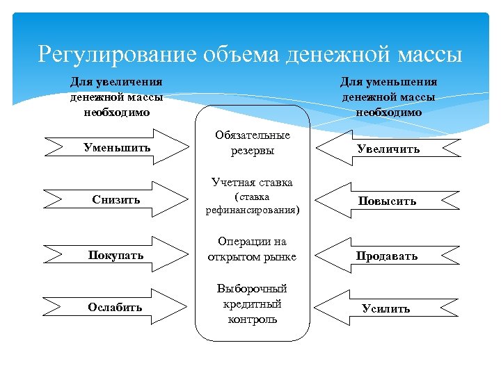 Объем регулирования