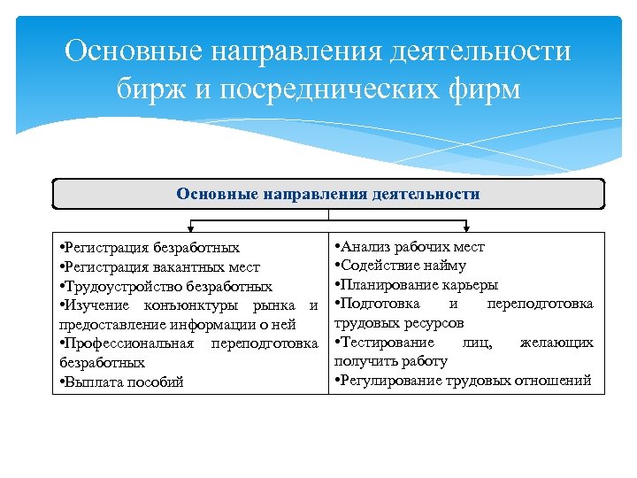 Основные направления деятельности бирж и посреднических фирм Основные направления деятельности • Регистрация безработных •