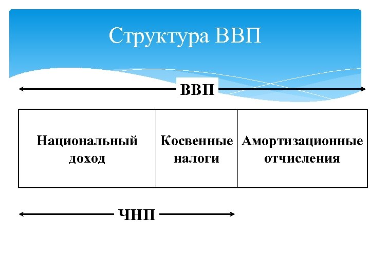 Структура ВВП Национальный доход ЧНП Косвенные Амортизационные налоги отчисления 