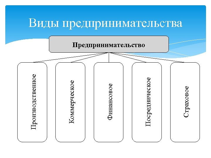 Страховое Посредническое Финансовое Коммерческое Производственное Виды предпринимательства Предпринимательство 