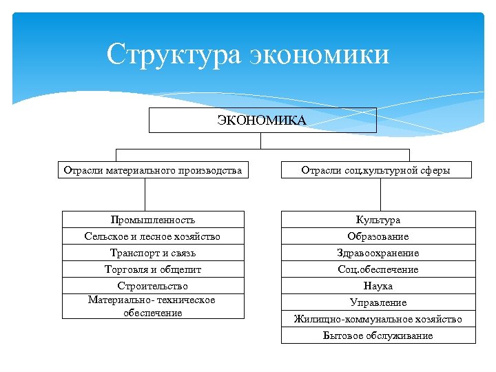Структура экономики ЭКОНОМИКА Отрасли материального производства Отрасли соц. культурной сферы Промышленность Сельское и лесное