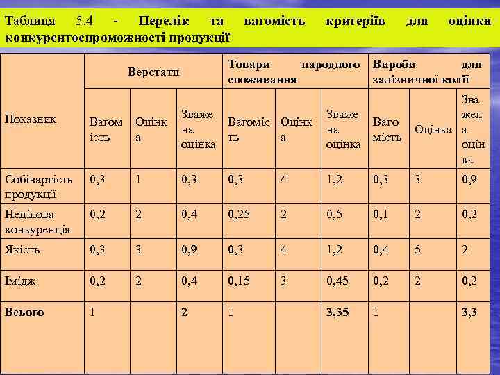 Таблиця 5. 4 Перелік та конкурентоспроможності продукції вагомість критеріїв Товари народного споживання Верстати для