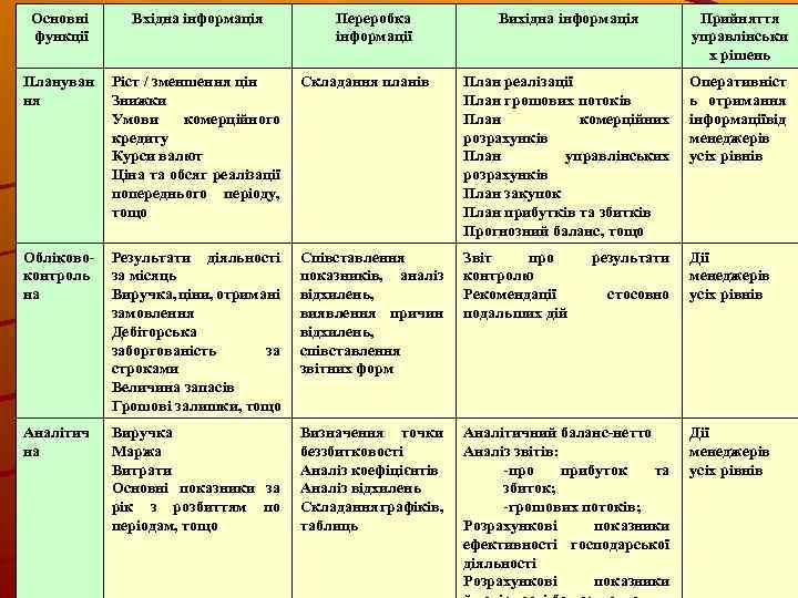 Основні функції Вхідна інформація Плануван ня Ріст / зменшення цін Знижки Умови комерційного кредиту