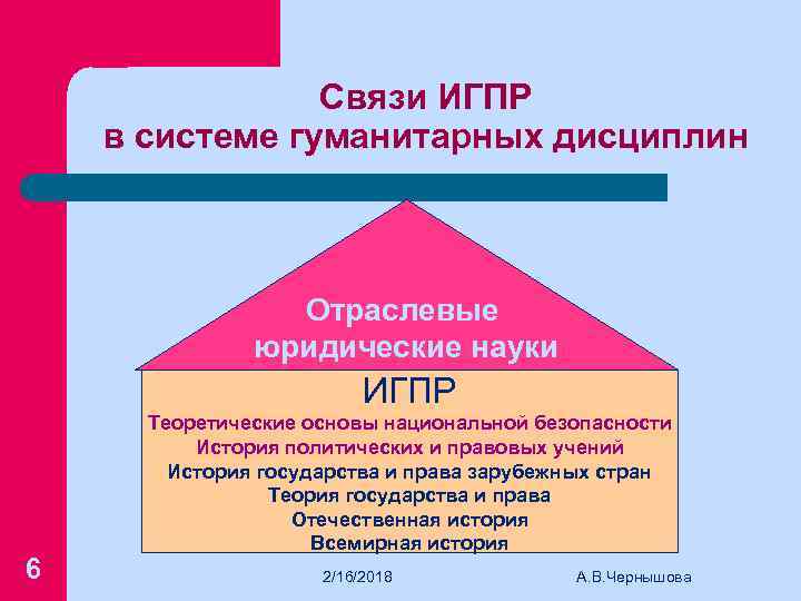 Связи ИГПР в системе гуманитарных дисциплин Отраслевые юридические науки ИГПР 6 Теоретические основы национальной