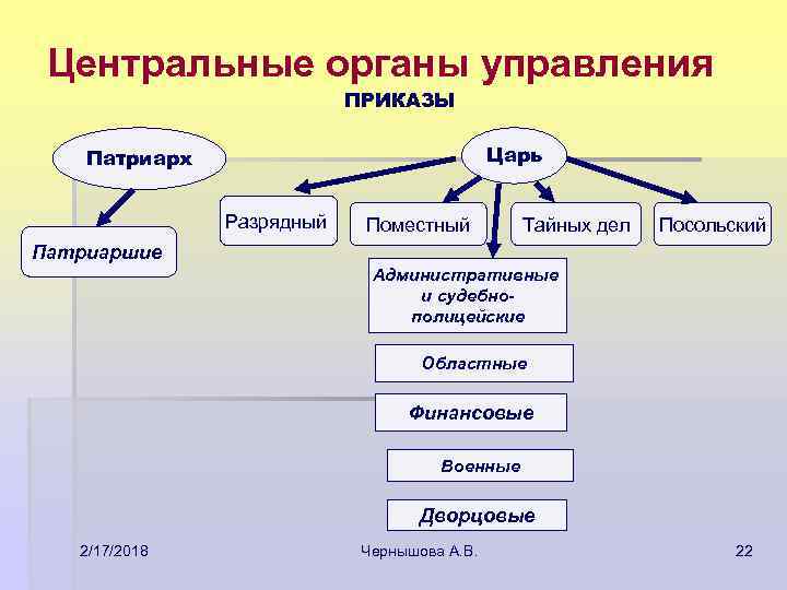 Центральные органы управления ПРИКАЗЫ Царь Патриарх Разрядный Поместный Тайных дел Посольский Патриаршие Административные и