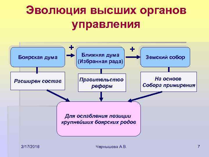Эволюция высших органов управления + Боярская дума Ближняя дума (Избранная рада) Расширен состав +