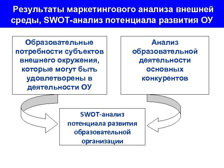 Результаты маркетингового анализа внешней среды, SWOT-анализ потенциала развития ОУ Образовательные потребности субъектов внешнего