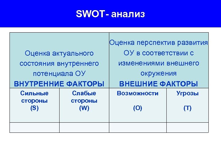 SWOT- анализ Оценка перспектив развития ОУ в соответствии с Оценка актуального изменениями внешнего состояния