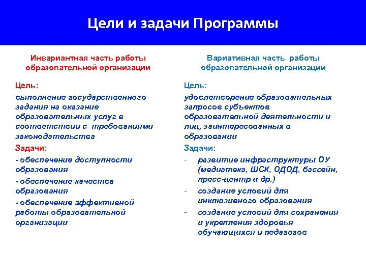 Цели и задачи Программы Инвариантная часть работы образовательной организации Цель: выполнение государственного задания на
