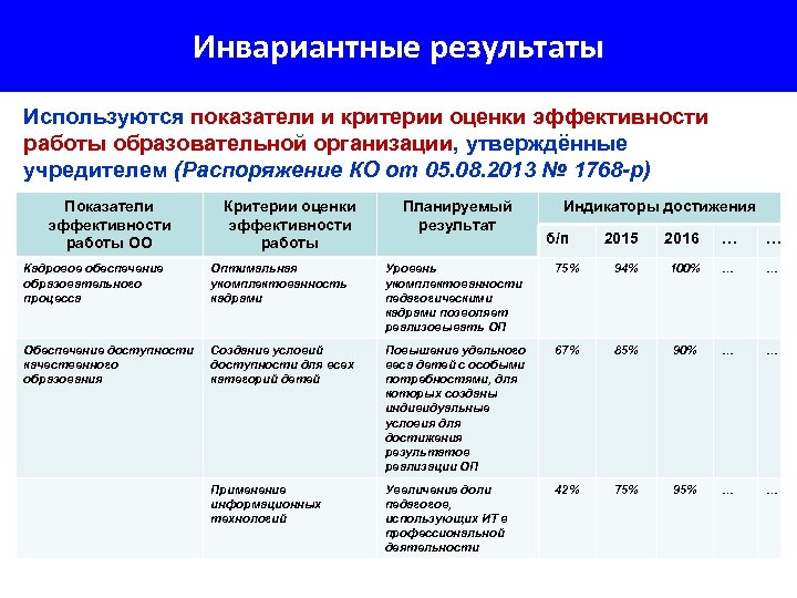 Инвариантные модули программы по технологии