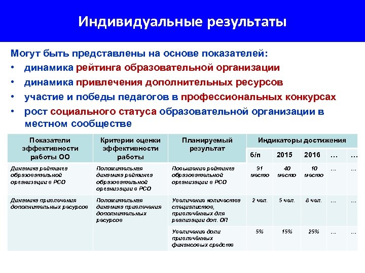 Индивидуальные результаты Могут быть представлены на основе показателей: • динамика рейтинга образовательной организации •