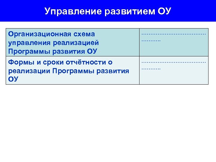 Управление развитием ОУ Организационная схема управления реализацией Программы развития ОУ ……………… ………. . Формы
