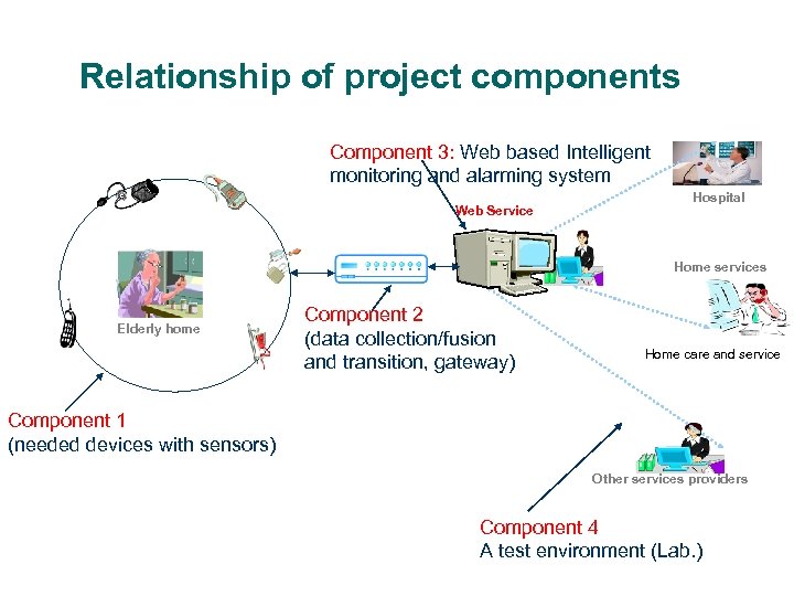 Relationship of project components Component 3: Web based Intelligent monitoring and alarming system Web