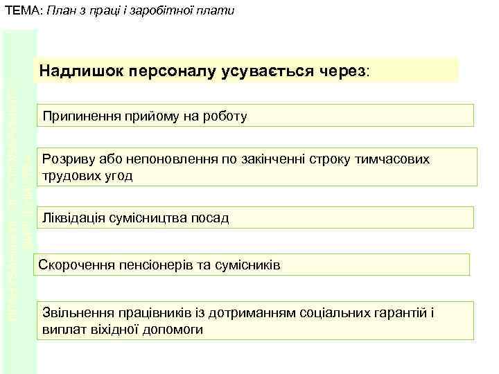 ТЕМА: План з праці і заробітної плати ПЛАНУВАННЯ ЛІСОГОСПОДАРСЬКОГО ВИРОБНИЦТВА Надлишок персоналу усувається через: